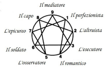 L'enneagramma: nove tipi di personalità. E voi quale siete?