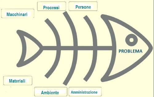 Diagramma di Ishikawa e problem solving
